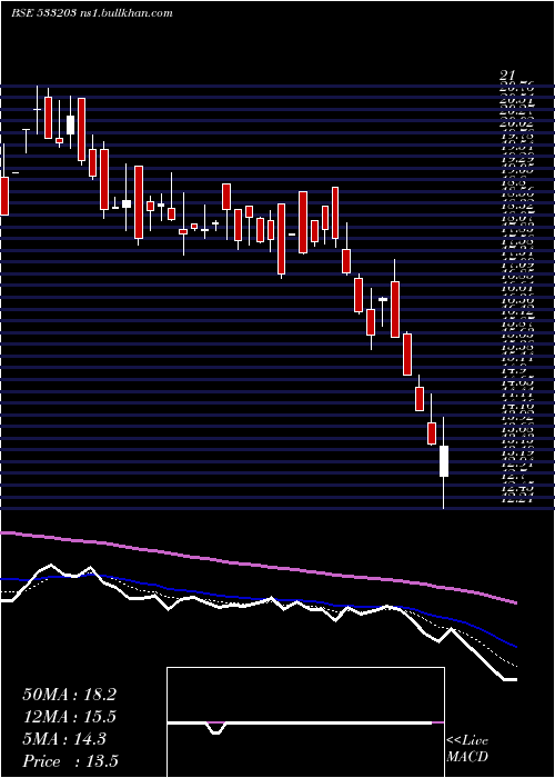  Daily chart TarapurTra