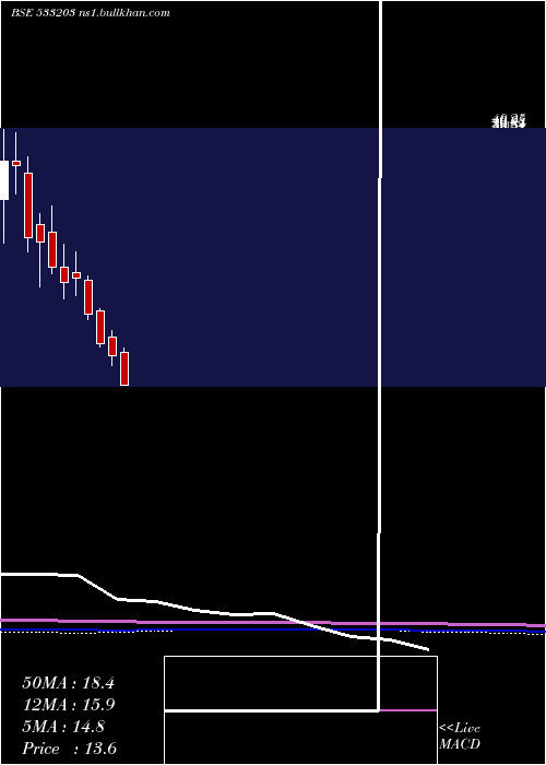  monthly chart TarapurTra