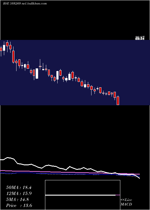  weekly chart TarapurTra