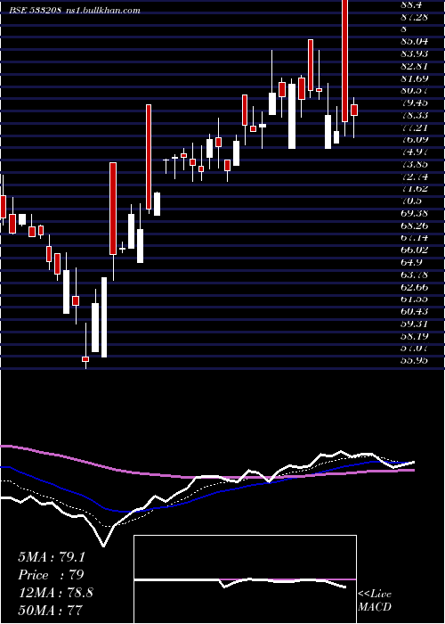  Daily chart EmamiPaper