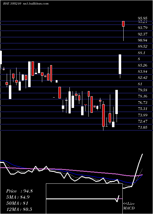  Daily chart KritiNutri