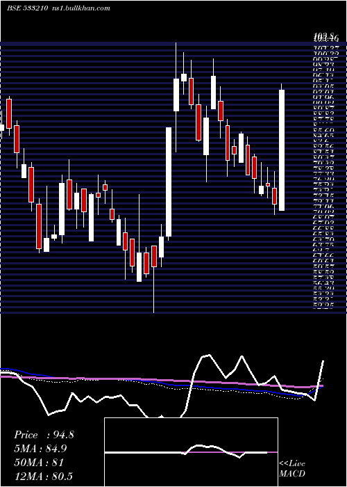  weekly chart KritiNutri