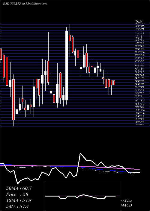  weekly chart GkbOphtha