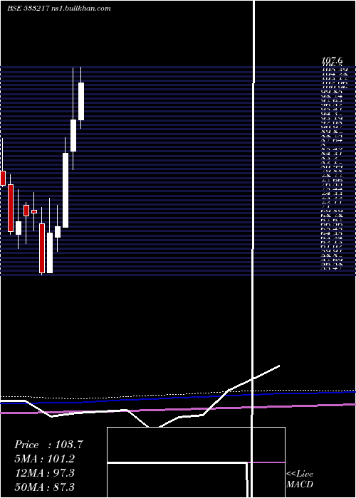  monthly chart Hmvl