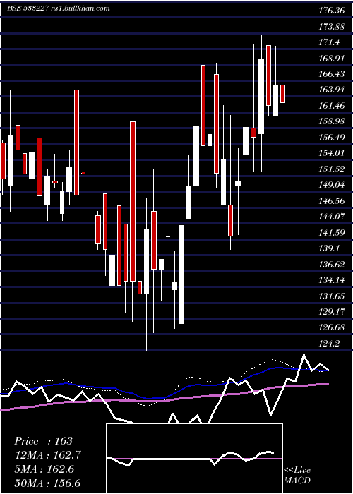  weekly chart AsianHtl