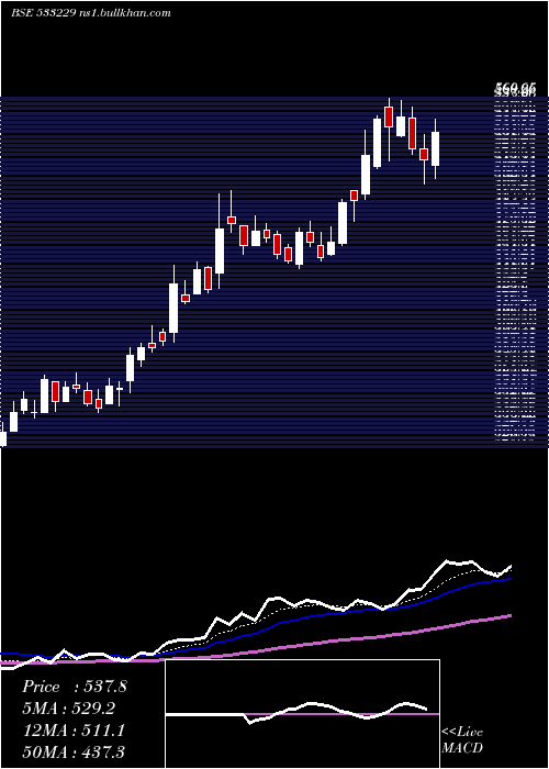  Daily chart Bajajcon