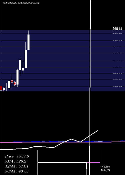  monthly chart Bajajcon