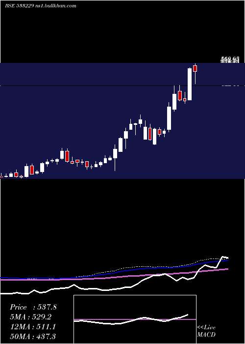  weekly chart Bajajcon