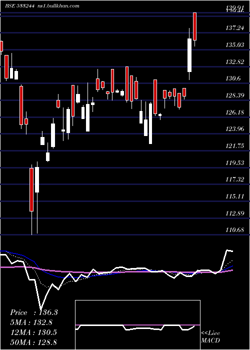  Daily chart Icicigold