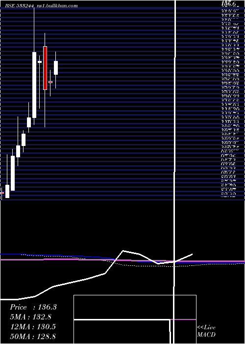  monthly chart Icicigold