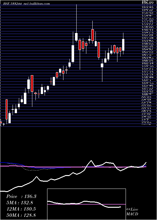  weekly chart Icicigold