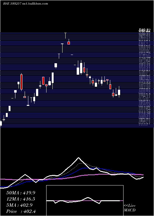  Daily chart Indosolar