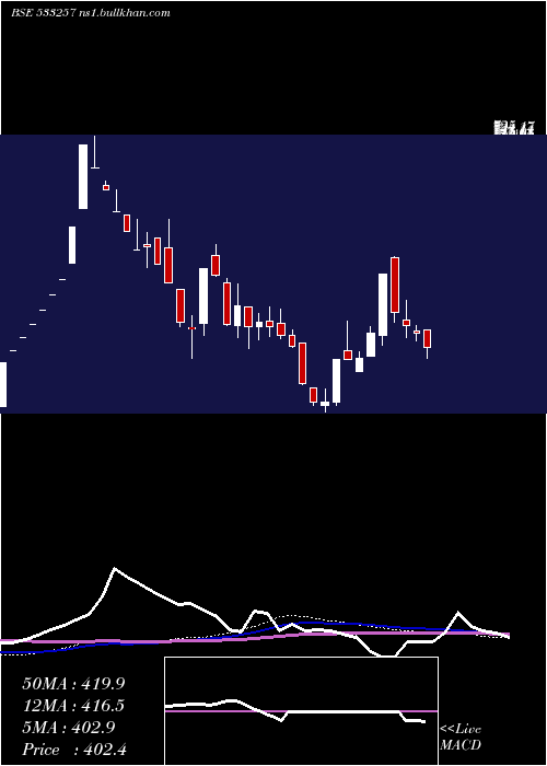 weekly chart Indosolar