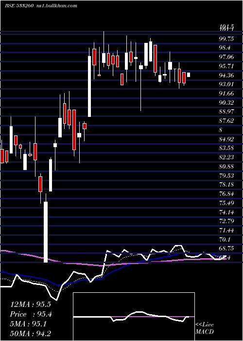  Daily chart Careerp