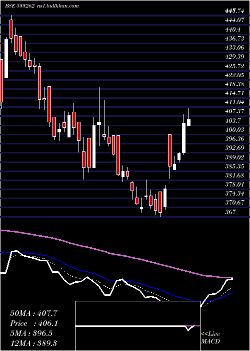  Daily chart RamkyInfra