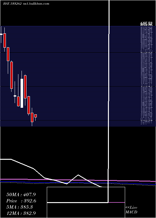  monthly chart RamkyInfra