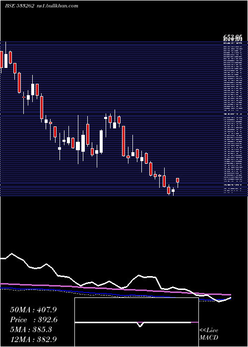  weekly chart RamkyInfra
