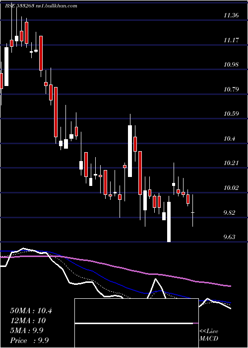  Daily chart Greenpower