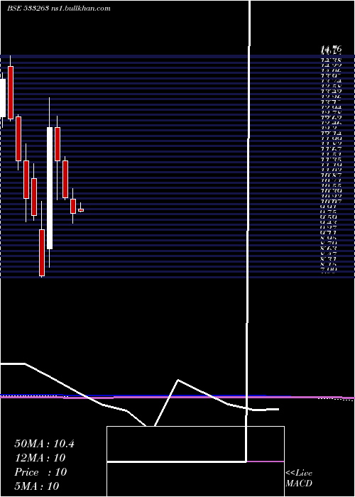 monthly chart Greenpower