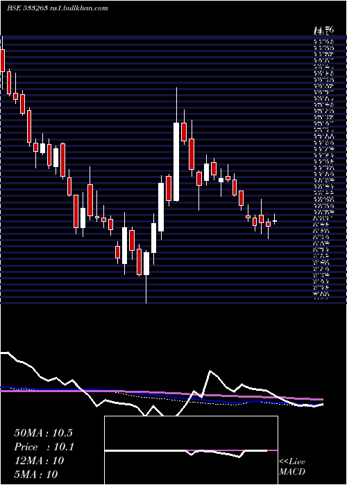  weekly chart Greenpower
