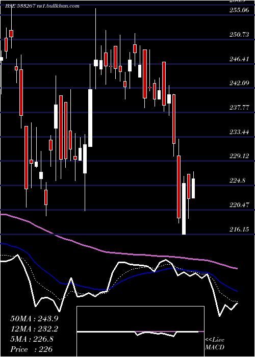  Daily chart Cantabil