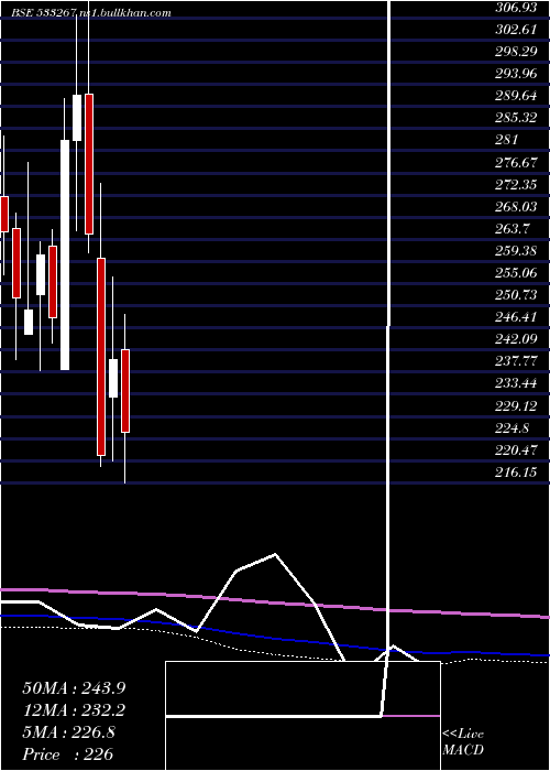  monthly chart Cantabil