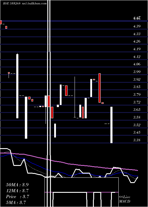  Daily chart Seatv