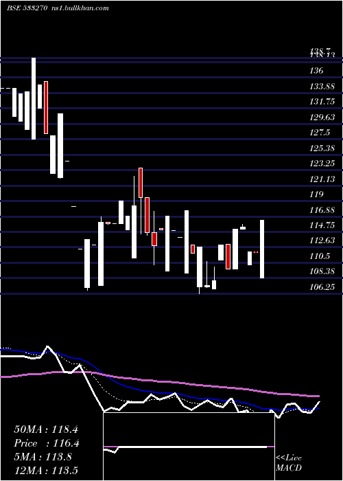  Daily chart BedmuthaIn