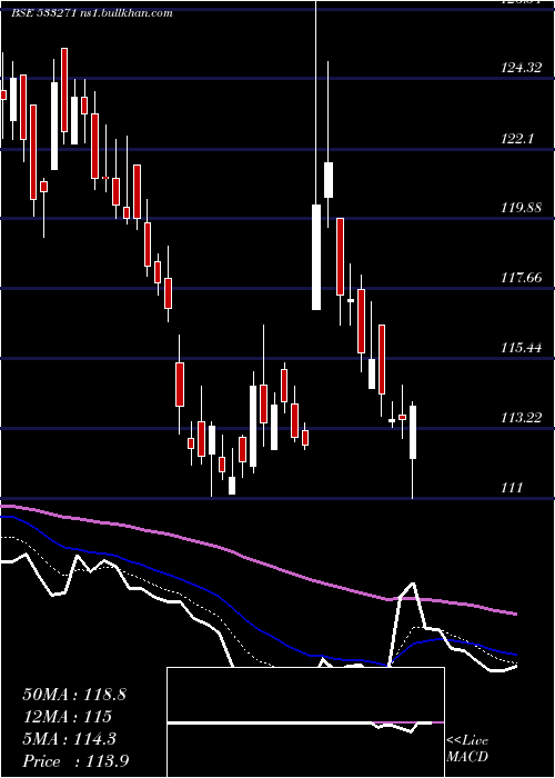  Daily chart Ashoka