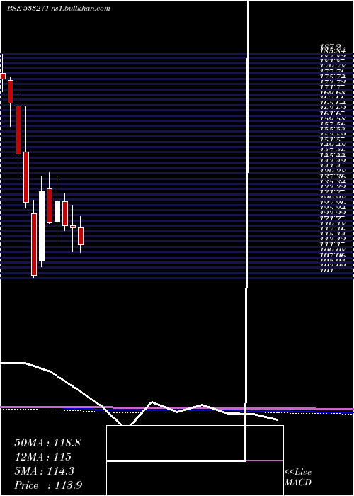  monthly chart Ashoka