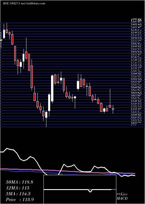  weekly chart Ashoka