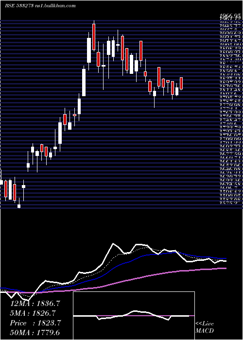  Daily chart OberoiReal