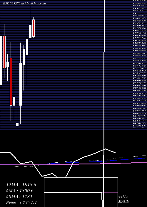  monthly chart OberoiReal
