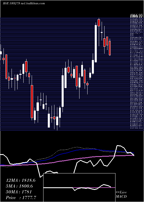  weekly chart OberoiReal