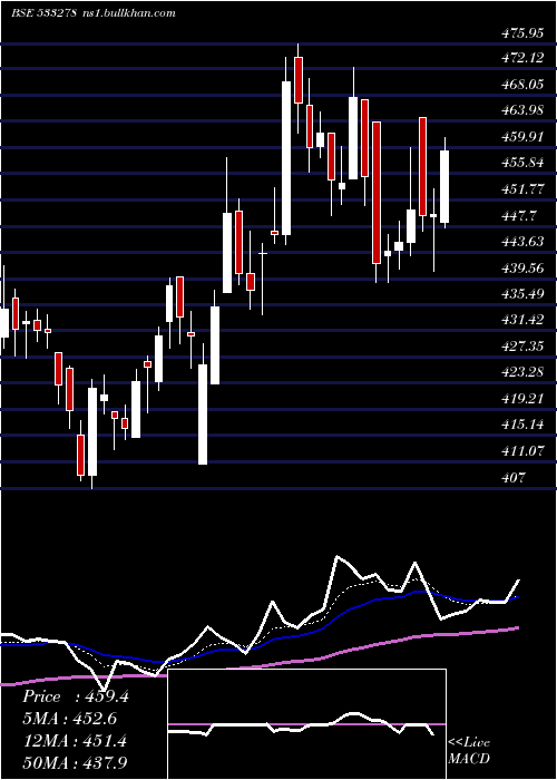  Daily chart CoalIndia