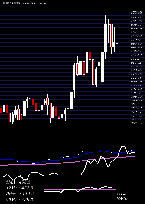  weekly chart CoalIndia