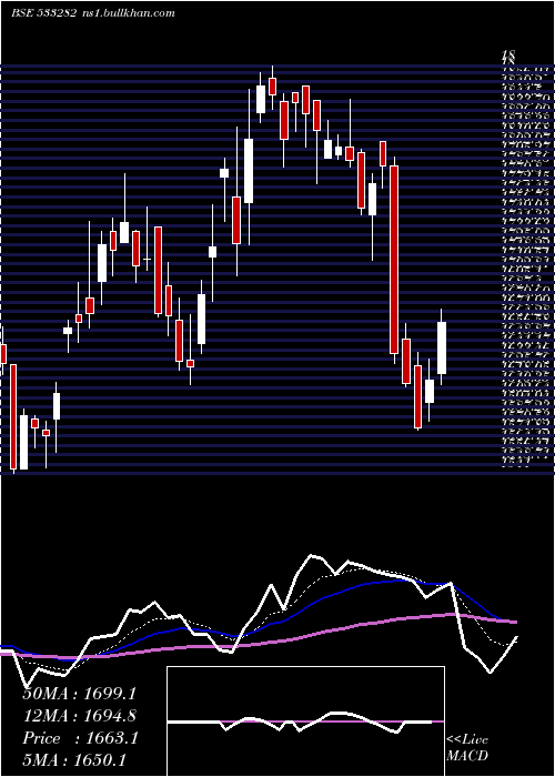  Daily chart Gravita