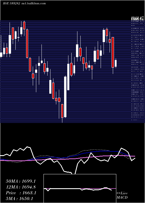  weekly chart Gravita