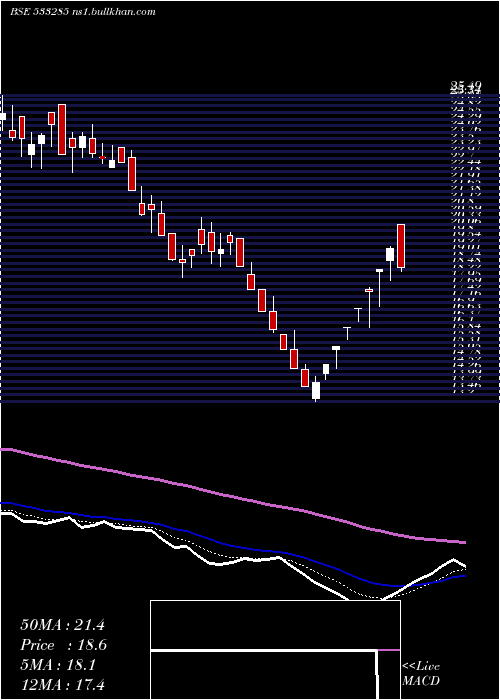  Daily chart RdbRealty