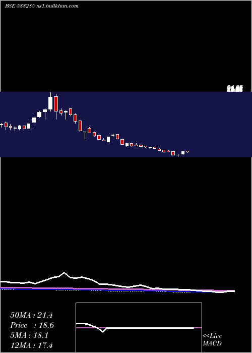  weekly chart RdbRealty
