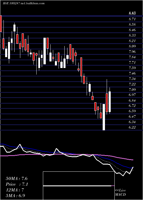  Daily chart ZeeLearn