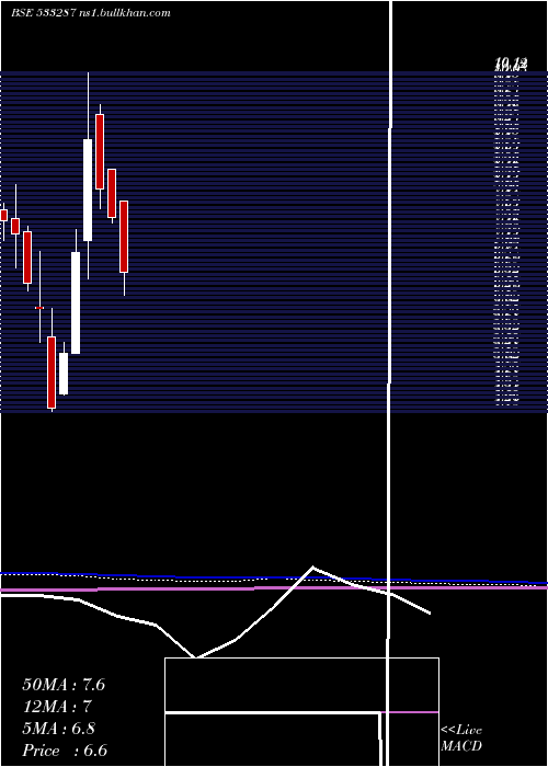  monthly chart ZeeLearn