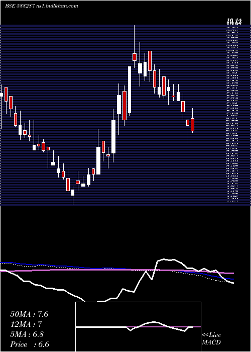  weekly chart ZeeLearn
