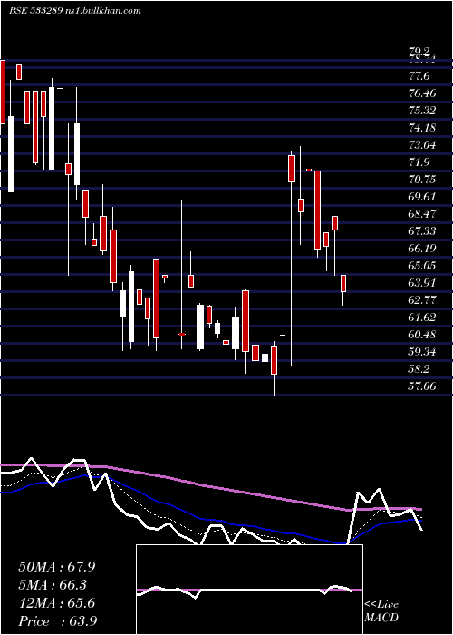  Daily chart KesarTermi