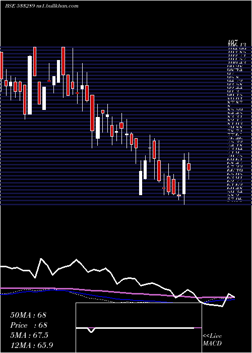  weekly chart KesarTermi