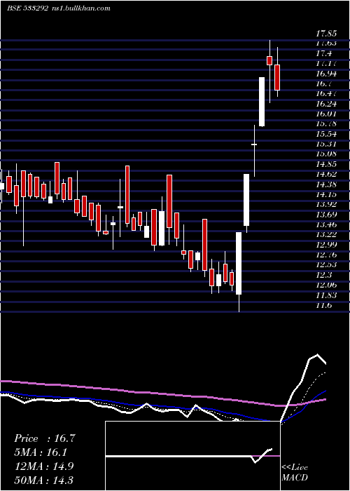  Daily chart A2zinfra