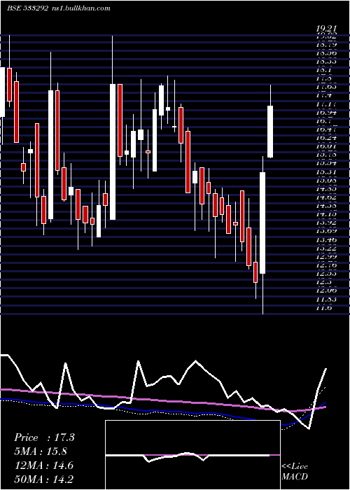  weekly chart A2zinfra
