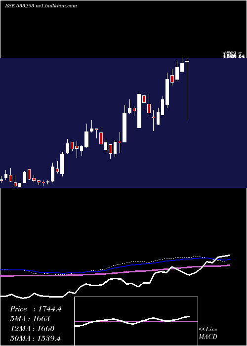  weekly chart KirloilEng
