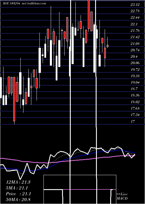  Daily chart RaviKumar