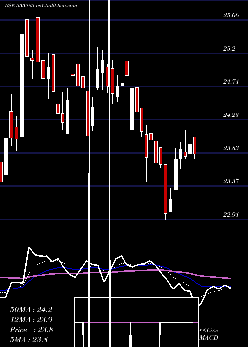  Daily chart Punjabnsind